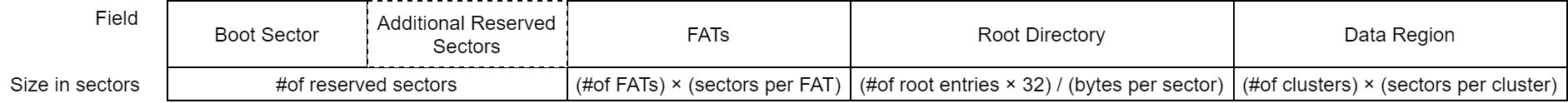 FAT12 layout